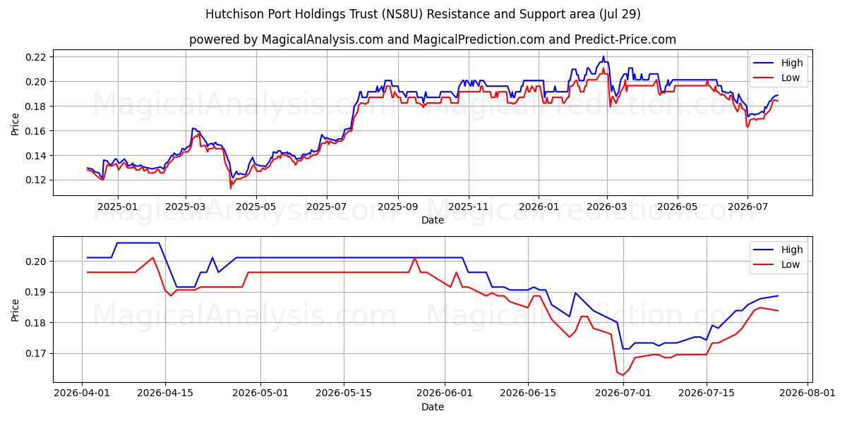  Hutchison Port Holdings Trust (NS8U) Support and Resistance area (28 Jul) 