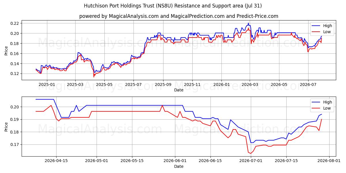  Hutchison Port Holdings Trust (NS8U) Support and Resistance area (30 Jul) 