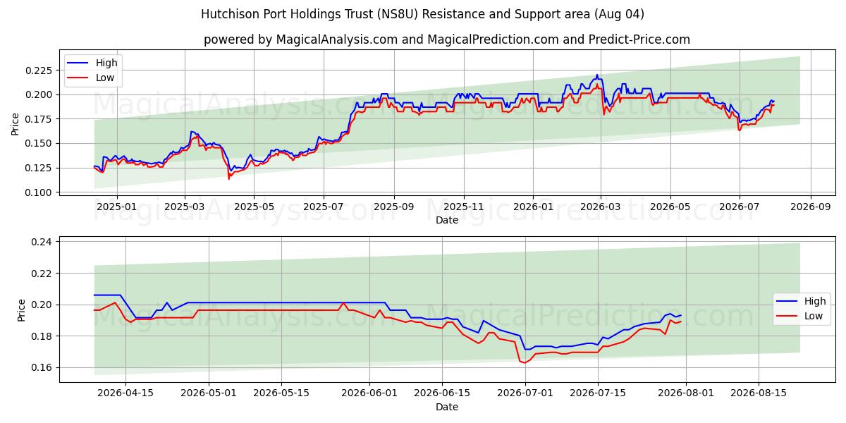  Hutchison Port Holdings Trust (NS8U) Support and Resistance area (03 Aug) 