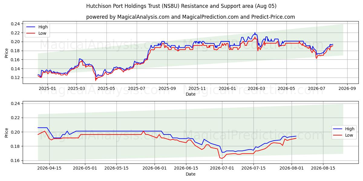 Hutchison Port Holdings Trust (NS8U) Support and Resistance area (04 Aug) 
