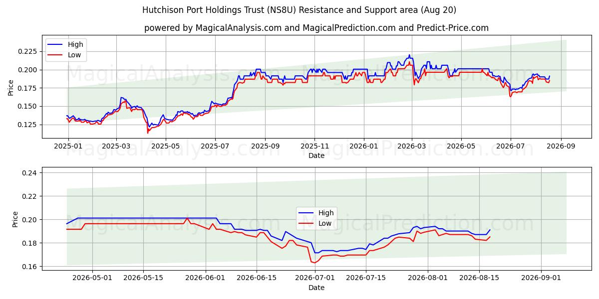  Hutchison Port Holdings Trust (NS8U) Support and Resistance area (18 Aug) 