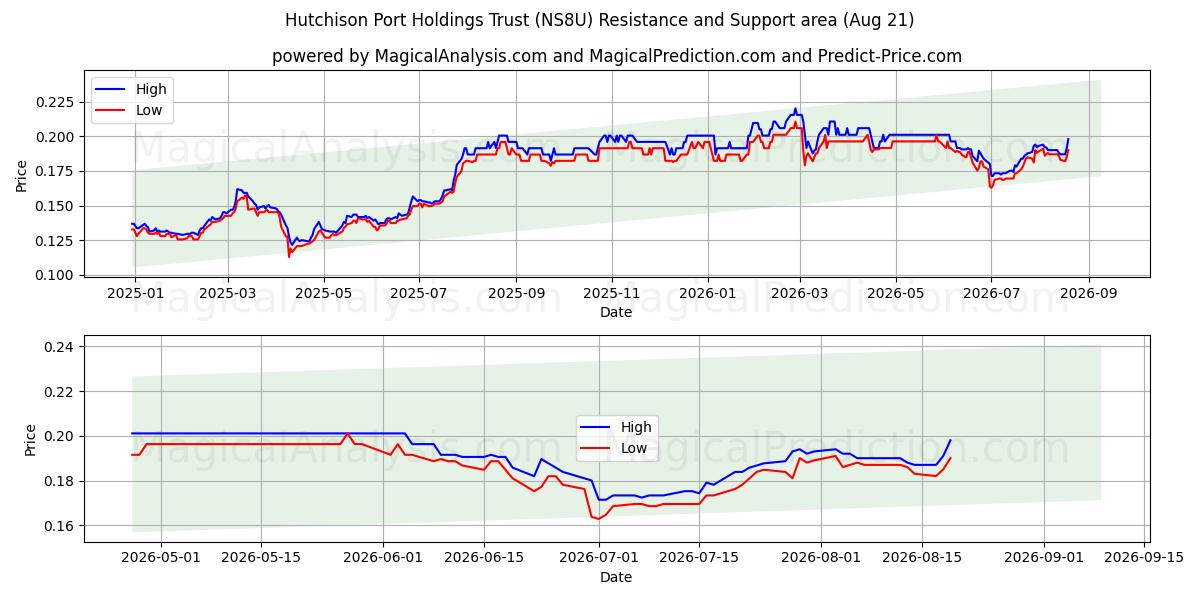  Hutchison Port Holdings Trust (NS8U) Support and Resistance area (20 Aug) 