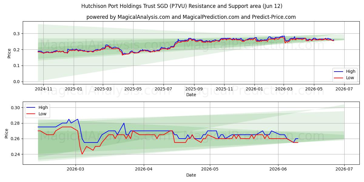  Hutchison Port Holdings Trust SGD (P7VU) Support and Resistance area (11 Jun) 