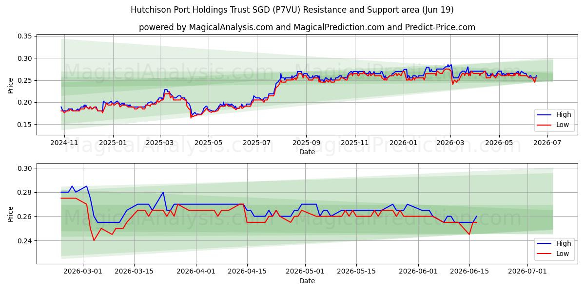  Hutchison Port Holdings Trust SGD (P7VU) Support and Resistance area (18 Jun) 