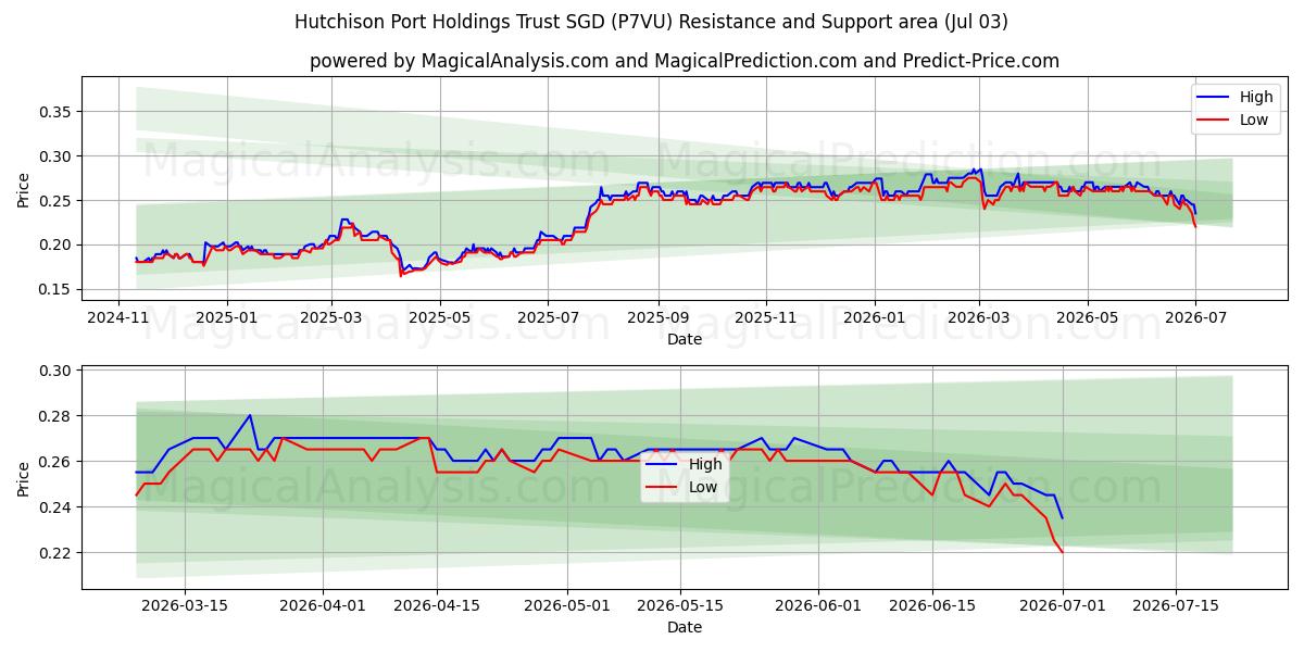  Hutchison Port Holdings Trust SGD (P7VU) Support and Resistance area (02 Jul) 