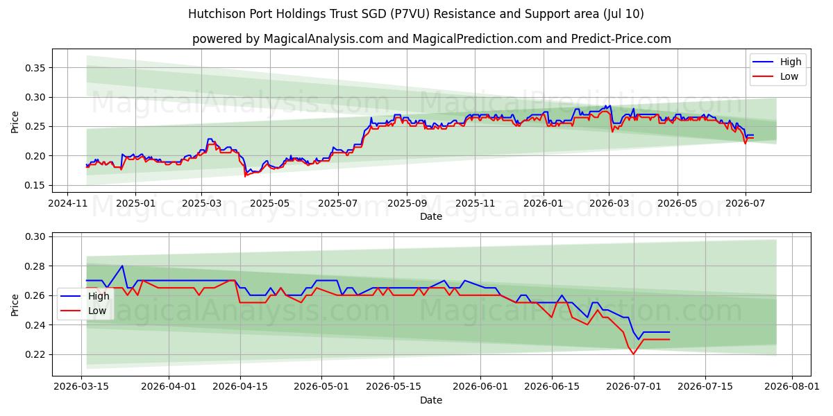  Hutchison Port Holdings Trust SGD (P7VU) Support and Resistance area (09 Jul) 