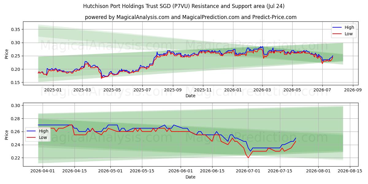  Hutchison Port Holdings Trust SGD (P7VU) Support and Resistance area (23 Jul) 