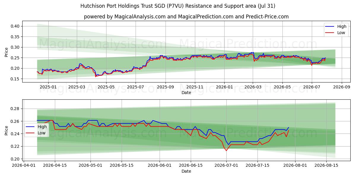  Hutchison Port Holdings Trust SGD (P7VU) Support and Resistance area (30 Jul) 