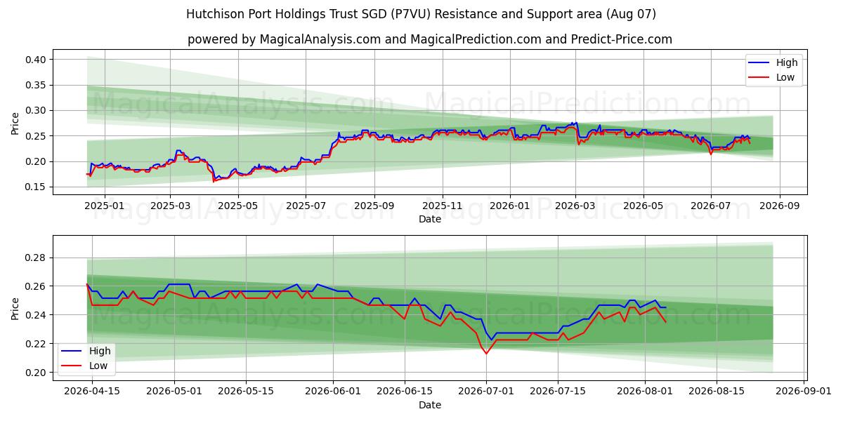  Hutchison Port Holdings Trust SGD (P7VU) Support and Resistance area (06 Aug) 