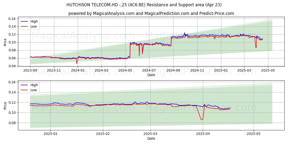  HUTCHISON TELECOM.HD -,25 (4C6.BE) Support and Resistance area (23 Apr) 