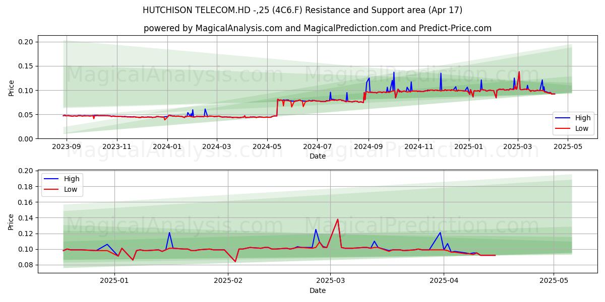  HUTCHISON TELECOM.HD -,25 (4C6.F) Support and Resistance area (17 Apr) 