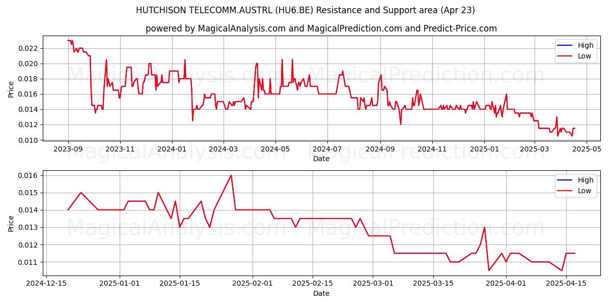  HUTCHISON TELECOMM.AUSTRL (HU6.BE) Support and Resistance area (23 Apr) 