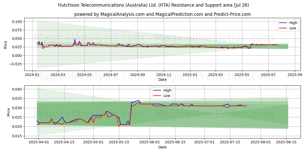  Hutchison Telecommunications (Australia) Ltd. (HTA) Support and Resistance area (25 Jul) 