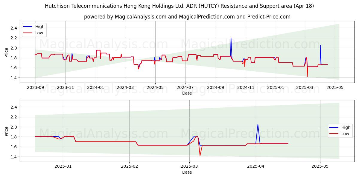  Hutchison Telecommunications Hong Kong Holdings Ltd. ADR (HUTCY) Support and Resistance area (18 Apr) 