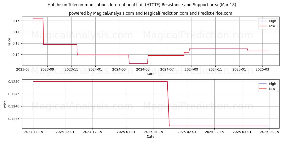  Hutchison Telecommunications International Ltd. (HTCTF) Support and Resistance area (18 Mar) 