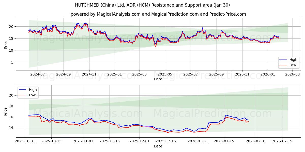  HUTCHMED (China) Ltd. ADR (HCM) Support and Resistance area (29 Jan) 