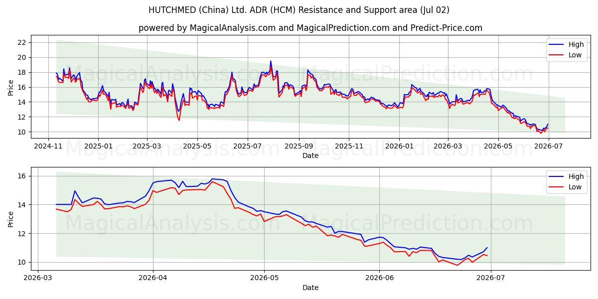  HUTCHMED (China) Ltd. ADR (HCM) Support and Resistance area (01 Jul) 