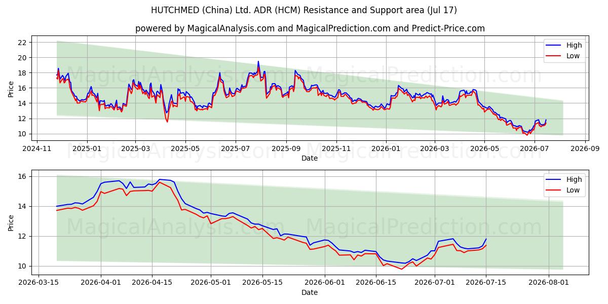  HUTCHMED (China) Ltd. ADR (HCM) Support and Resistance area (16 Jul) 