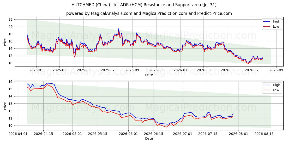  HUTCHMED (China) Ltd. ADR (HCM) Support and Resistance area (30 Jul) 