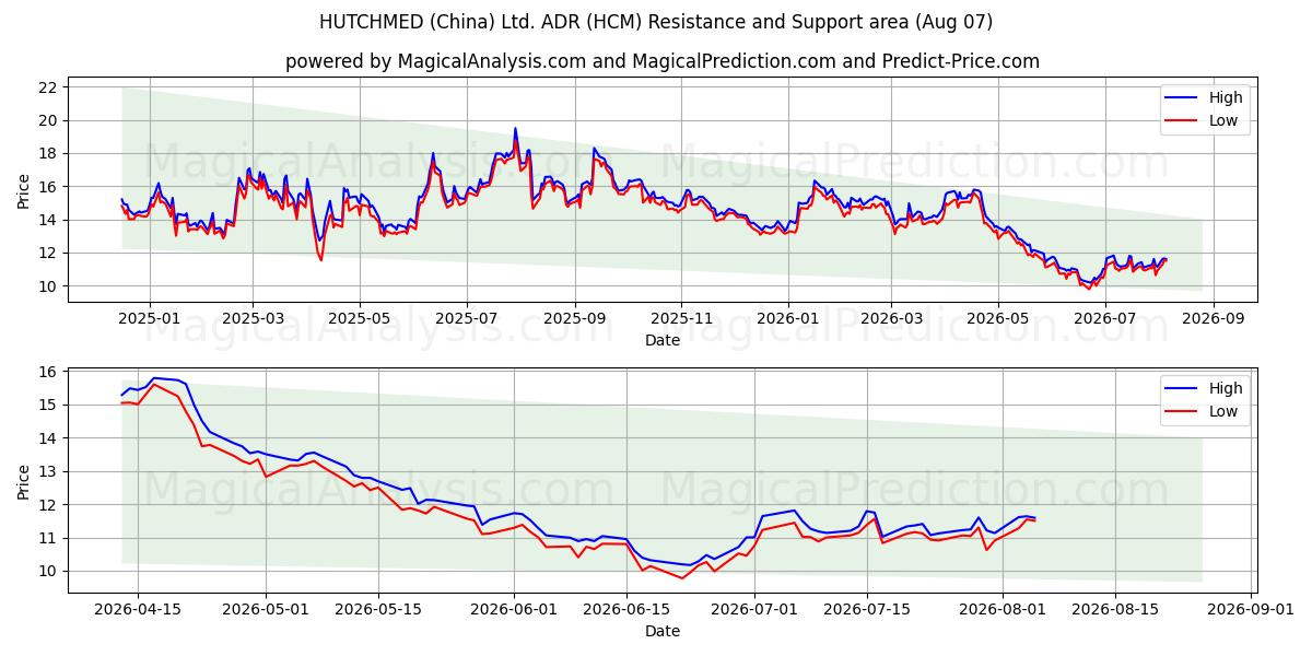  HUTCHMED (China) Ltd. ADR (HCM) Support and Resistance area (06 Aug) 