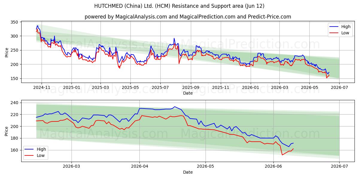  HUTCHMED (China) Ltd. (HCM) Support and Resistance area (11 Jun) 