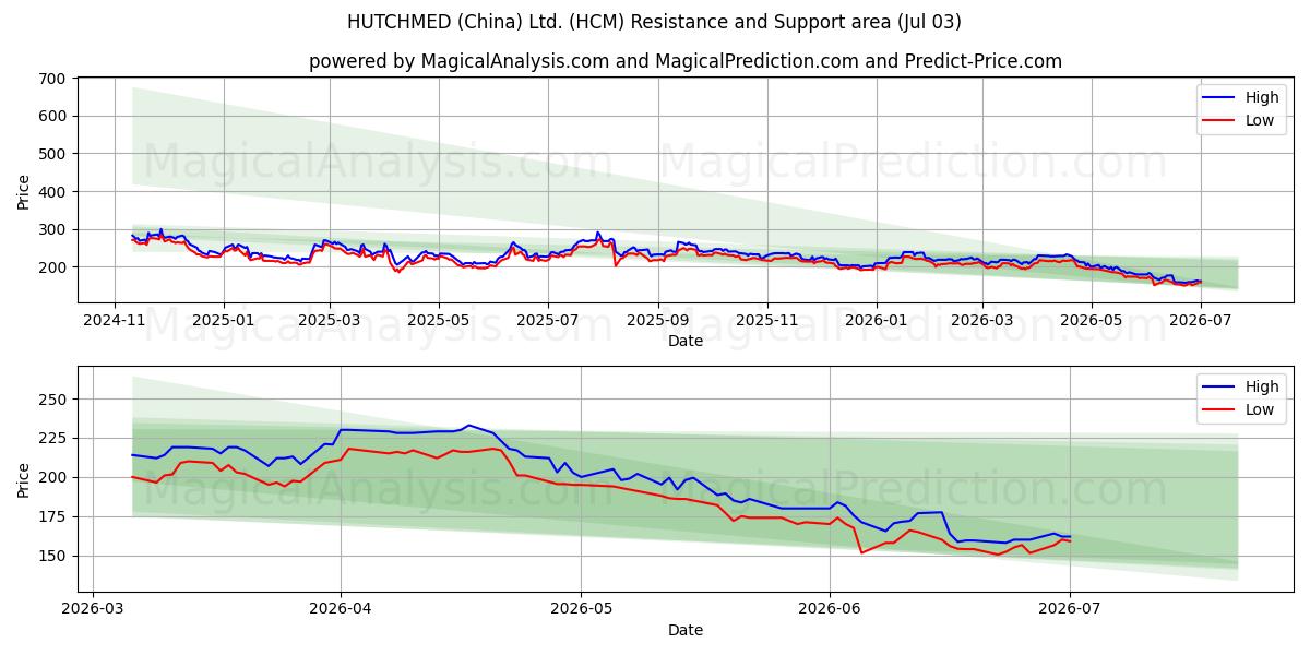 HUTCHMED (China) Ltd. (HCM) Support and Resistance area (02 Jul) 