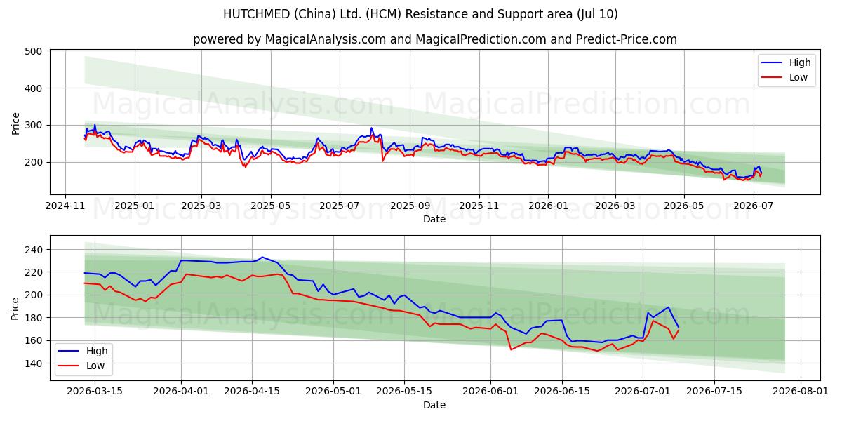  HUTCHMED (China) Ltd. (HCM) Support and Resistance area (09 Jul) 