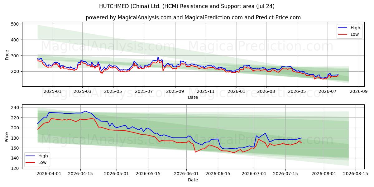  HUTCHMED (China) Ltd. (HCM) Support and Resistance area (23 Jul) 