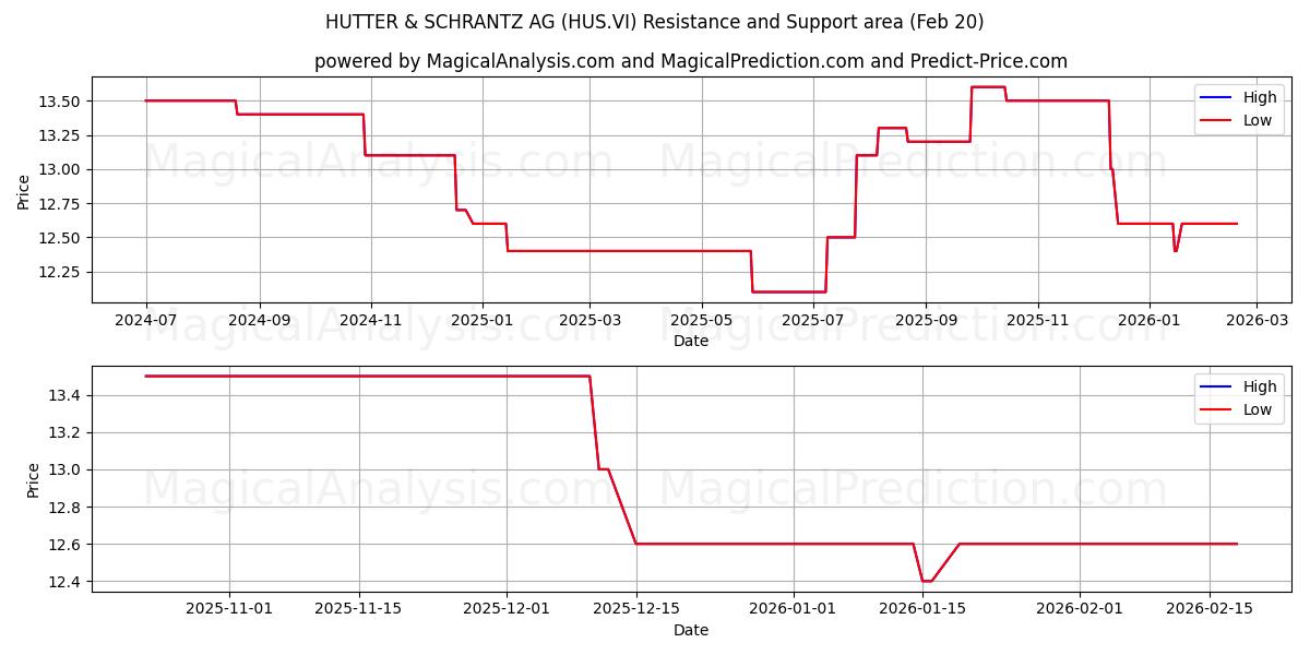  HUTTER & SCHRANTZ AG (HUS.VI) Support and Resistance area (19 Feb) 