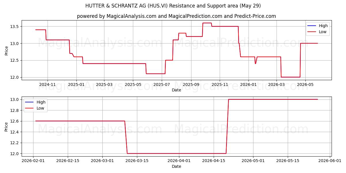  HUTTER & SCHRANTZ AG (HUS.VI) Support and Resistance area (28 May) 