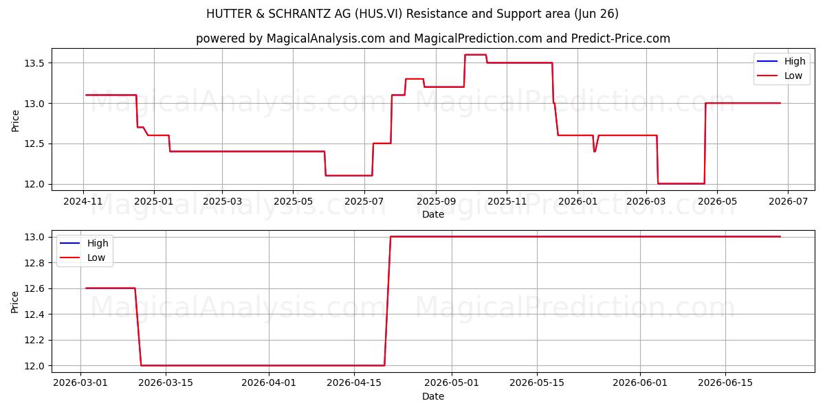  HUTTER & SCHRANTZ AG (HUS.VI) Support and Resistance area (25 Jun) 