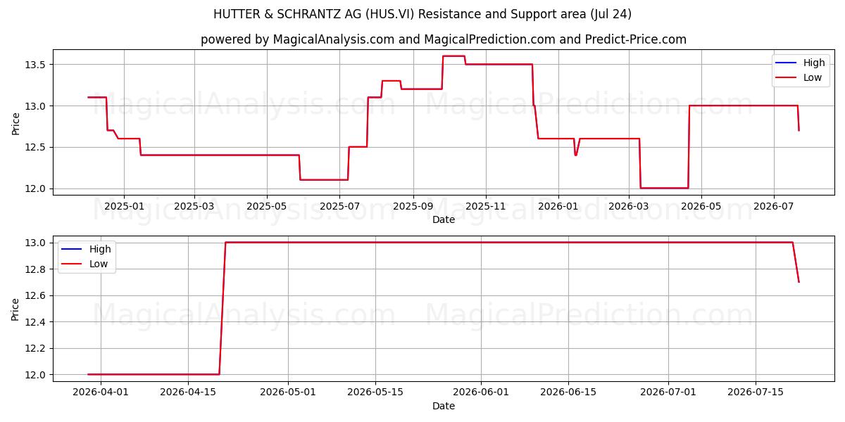 HUTTER & SCHRANTZ AG (HUS.VI) Support and Resistance area (23 Jul) 