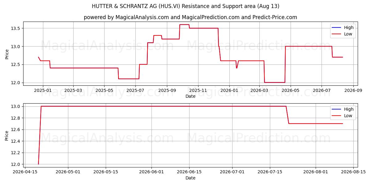  HUTTER & SCHRANTZ AG (HUS.VI) Support and Resistance area (12 Aug) 