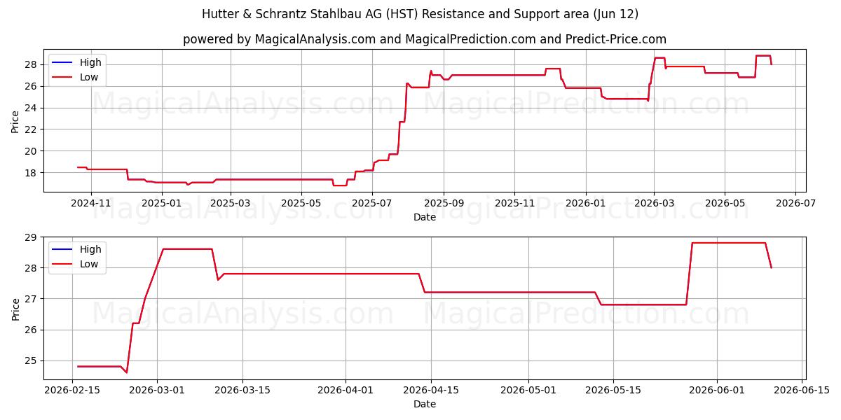  Hutter & Schrantz Stahlbau AG (HST) Support and Resistance area (11 Jun) 