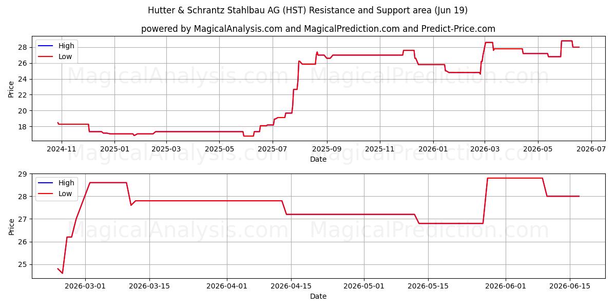  Hutter & Schrantz Stahlbau AG (HST) Support and Resistance area (18 Jun) 