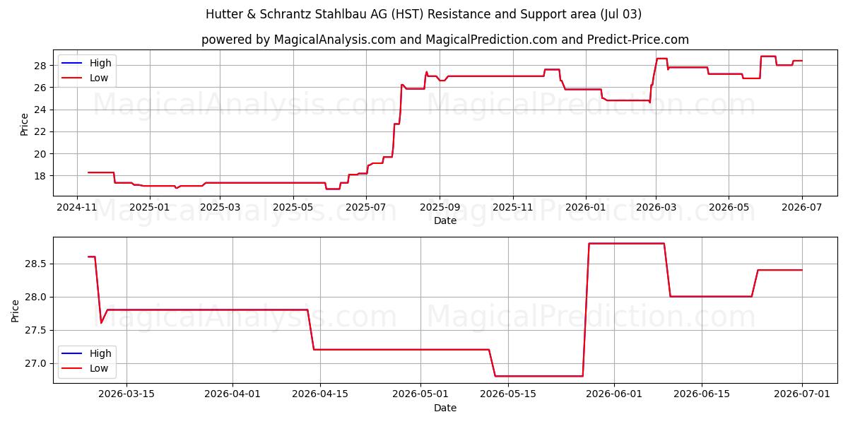  Hutter & Schrantz Stahlbau AG (HST) Support and Resistance area (02 Jul) 