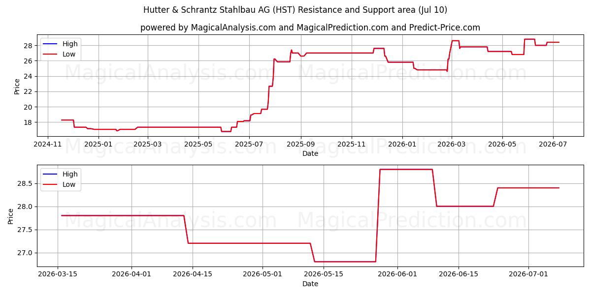  Hutter & Schrantz Stahlbau AG (HST) Support and Resistance area (09 Jul) 