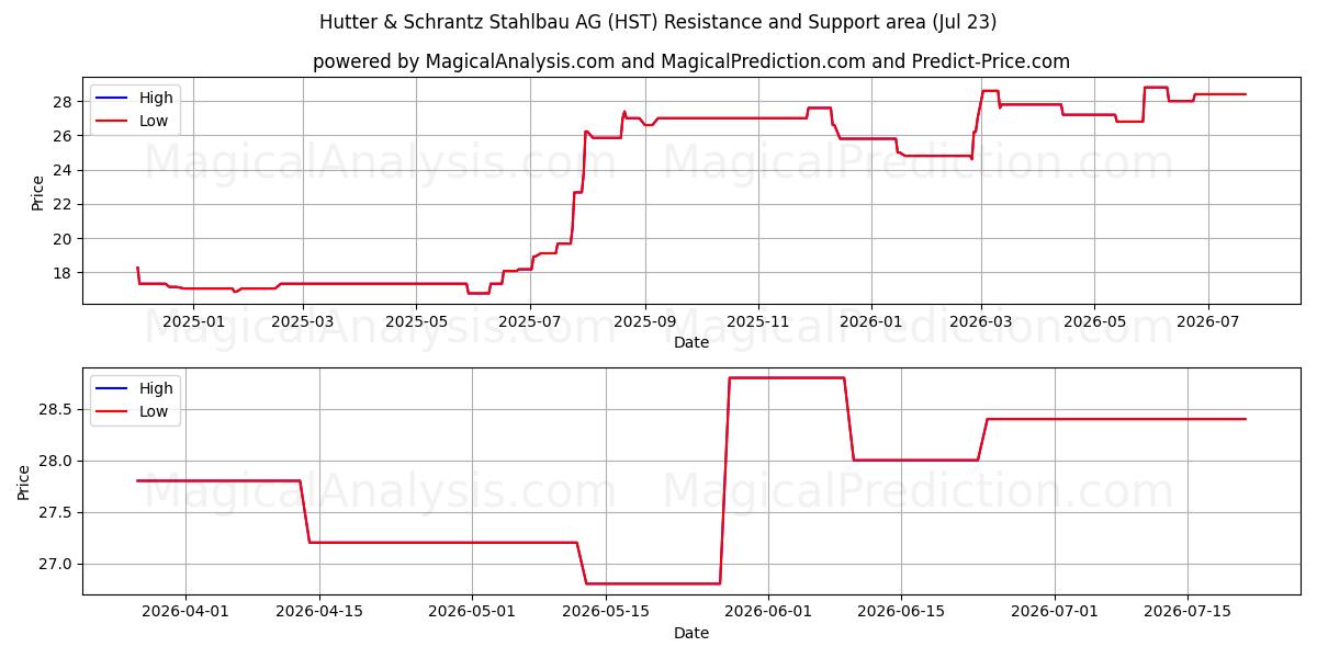  Hutter & Schrantz Stahlbau AG (HST) Support and Resistance area (22 Jul) 