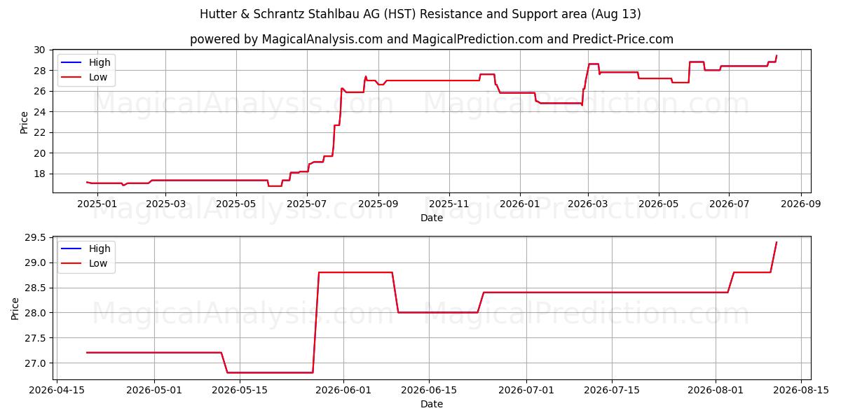  Hutter & Schrantz Stahlbau AG (HST) Support and Resistance area (12 Aug) 