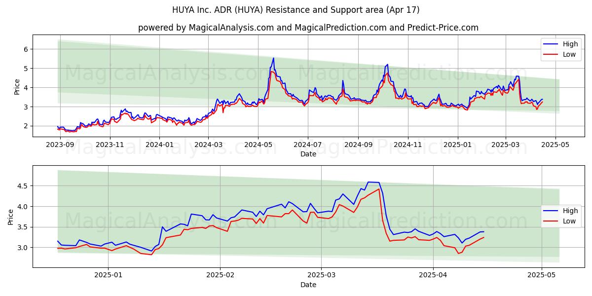  HUYA Inc. ADR (HUYA) Support and Resistance area (17 Apr) 