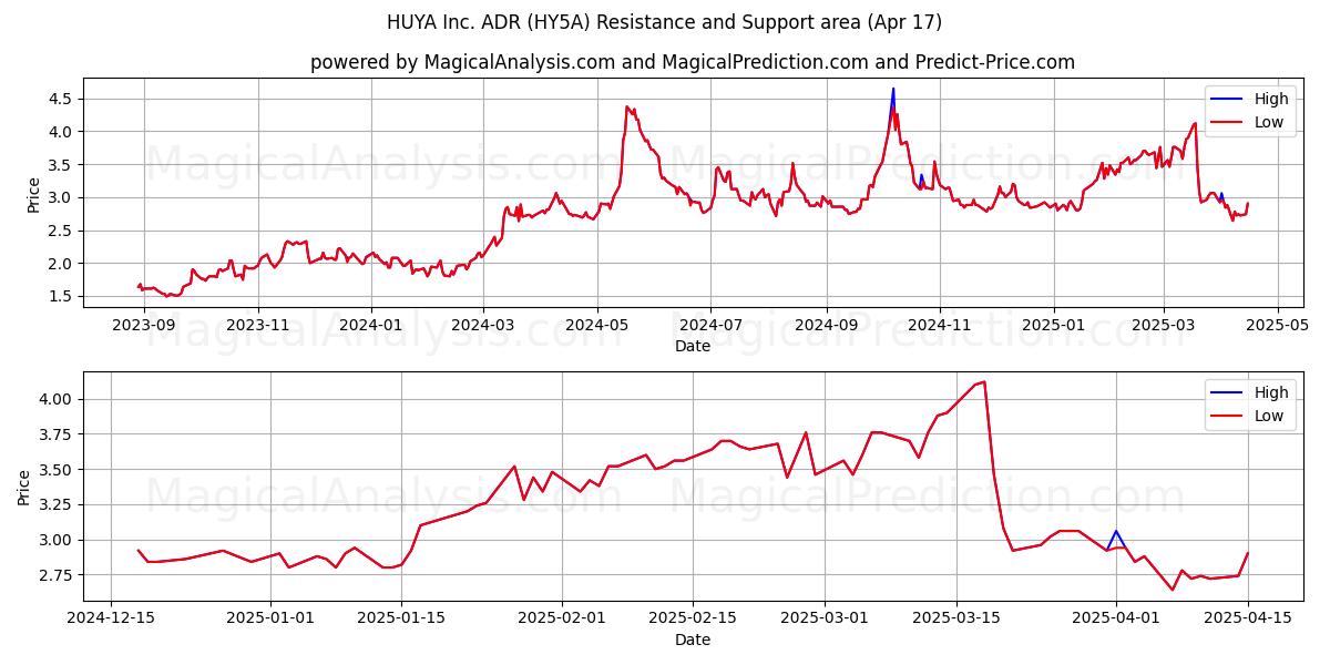  HUYA Inc. ADR (HY5A) Support and Resistance area (17 Apr) 