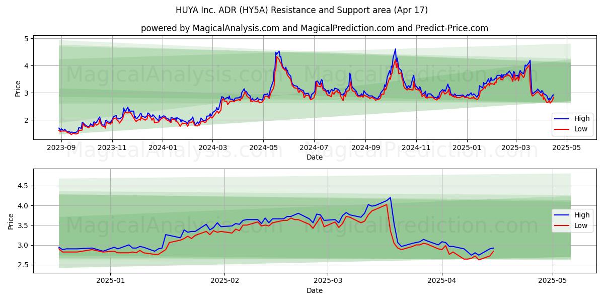  HUYA Inc. ADR (HY5A) Support and Resistance area (17 Apr) 