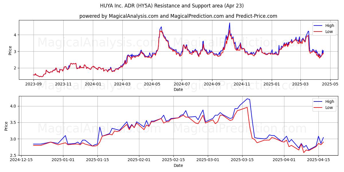  HUYA Inc. ADR (HY5A) Support and Resistance area (23 Apr) 
