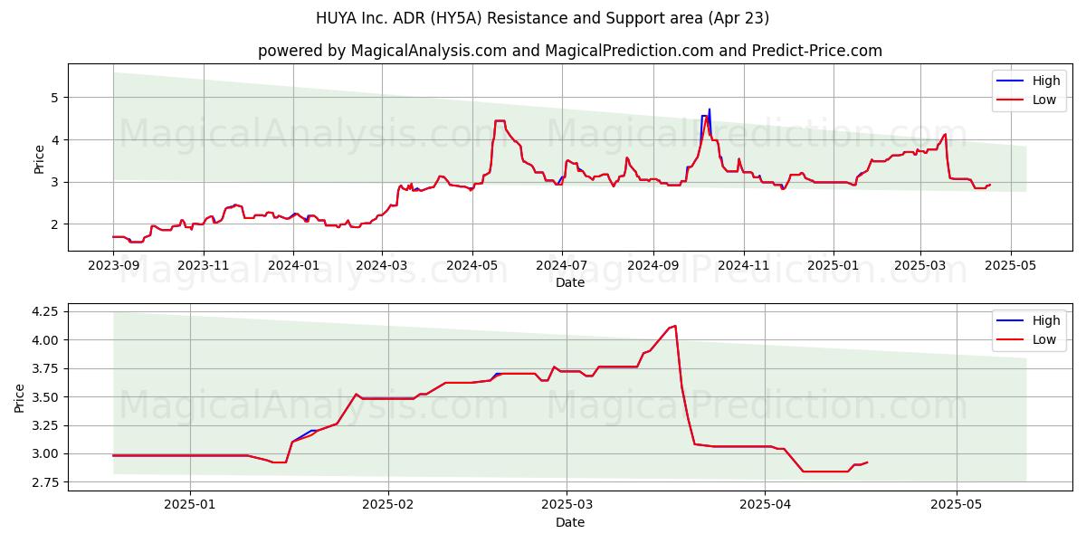  HUYA Inc. ADR (HY5A) Support and Resistance area (23 Apr) 