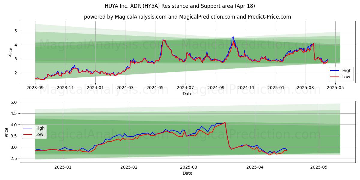  HUYA Inc. ADR (HY5A) Support and Resistance area (18 Apr) 