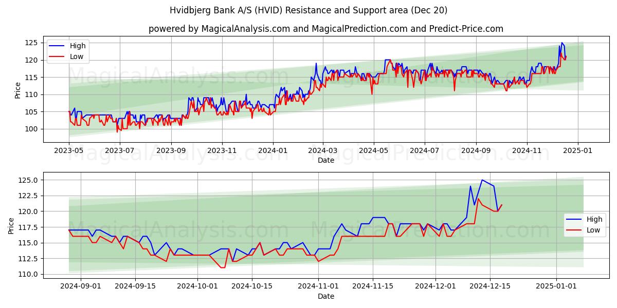  Hvidbjerg Bank A/S (HVID) Support and Resistance area (20 Dec) 