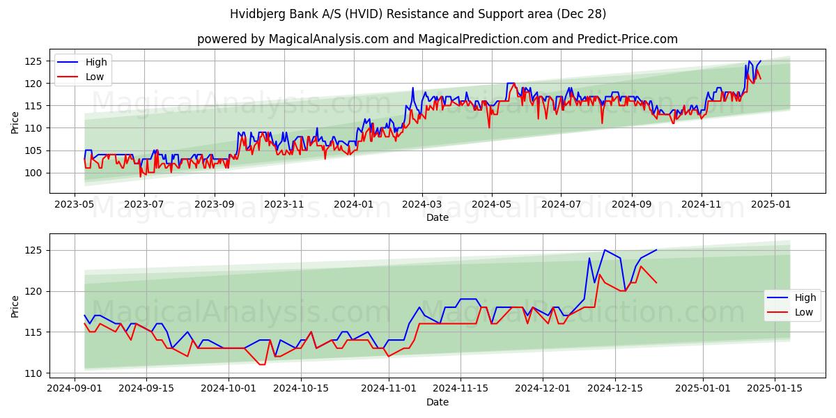  Hvidbjerg Bank A/S (HVID) Support and Resistance area (28 Dec) 