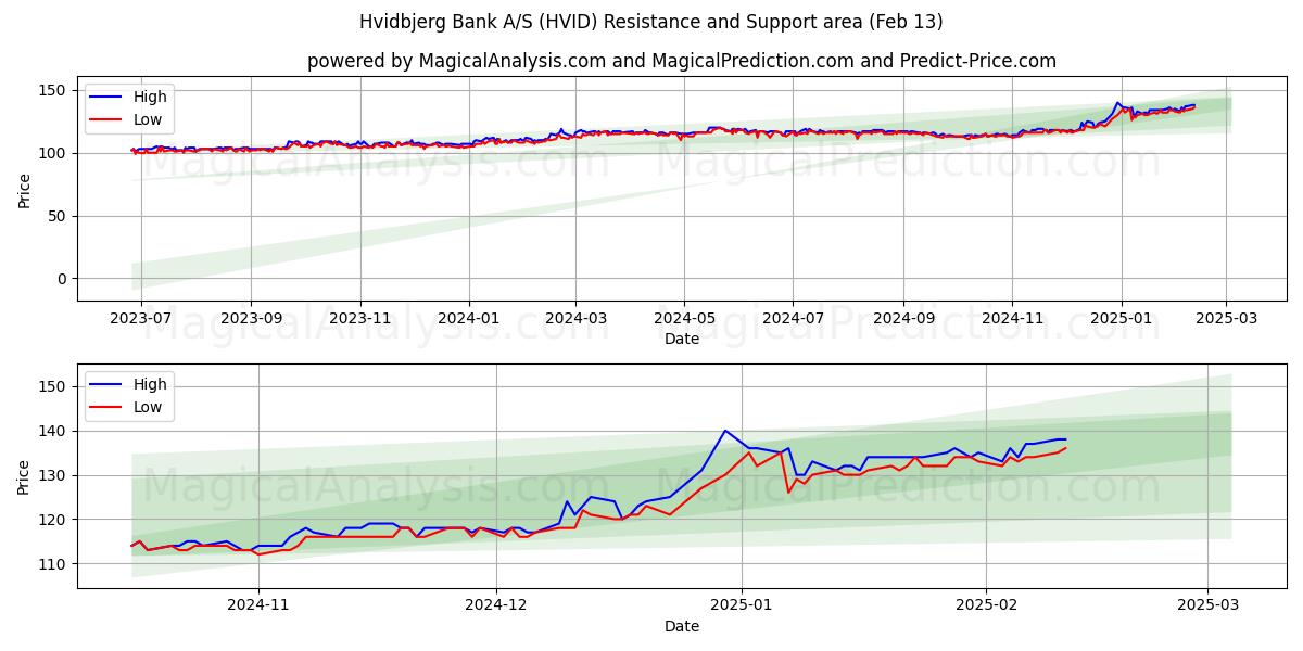  Hvidbjerg Bank A/S (HVID) Support and Resistance area (04 Feb) 