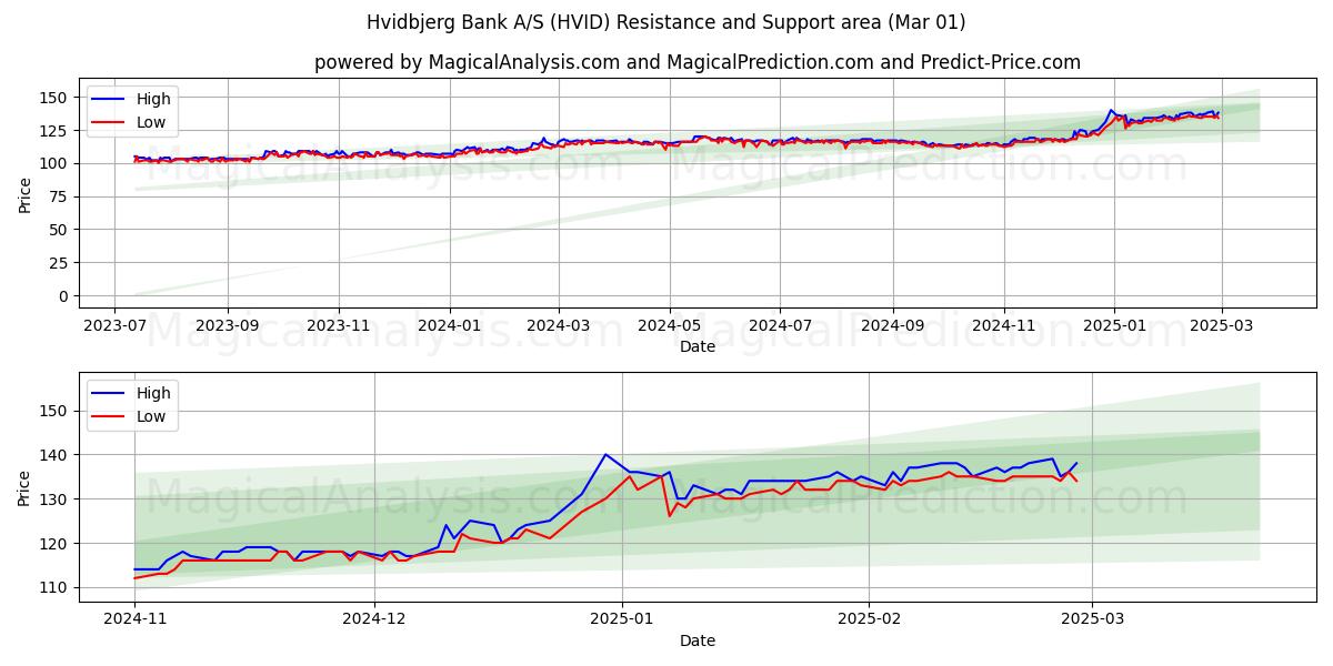  Hvidbjerg Bank A/S (HVID) Support and Resistance area (01 Mar) 