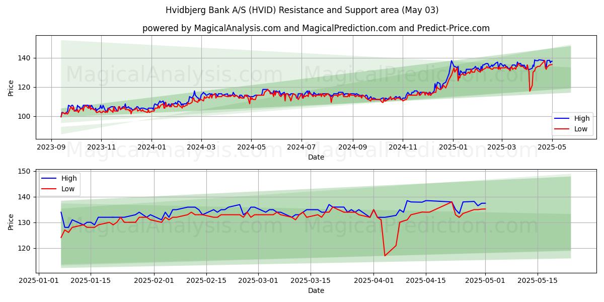 Hvidbjerg Bank A/S (HVID) Support and Resistance area (03 May) Hvidbjerg Bank A/S (HVID) Support and Resistance area (03 May)